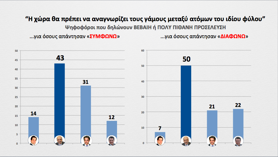 proratagr's tweet photo. Όσοι αποδέχονται τους γάμους μεταξύ ιδίου φύλου προκρίνουν την υποψηφιότητα Μητσοτάκη. #eklogesnd https://t.co/fcR66eawHf