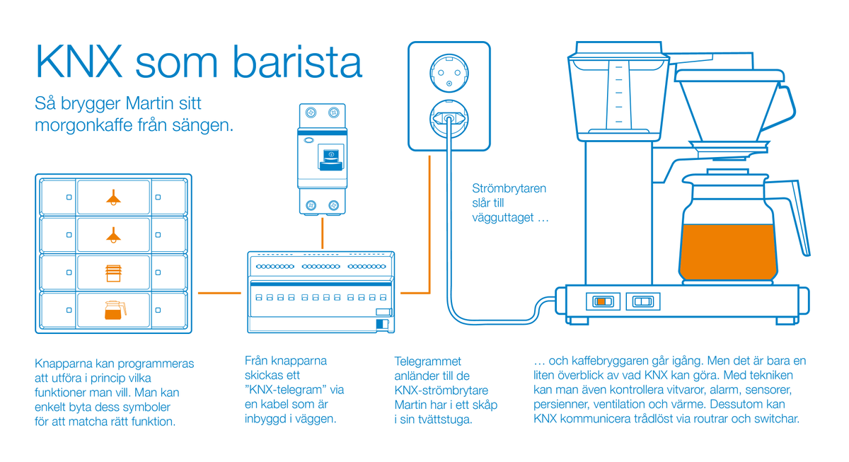 ABBSverige's tweet photo. Så brygger Martin sitt morgonkaffe från sängen https://t.co/DeE0fcviWE #knx #abbfreeathome https://t.co/U7zPz8khaR