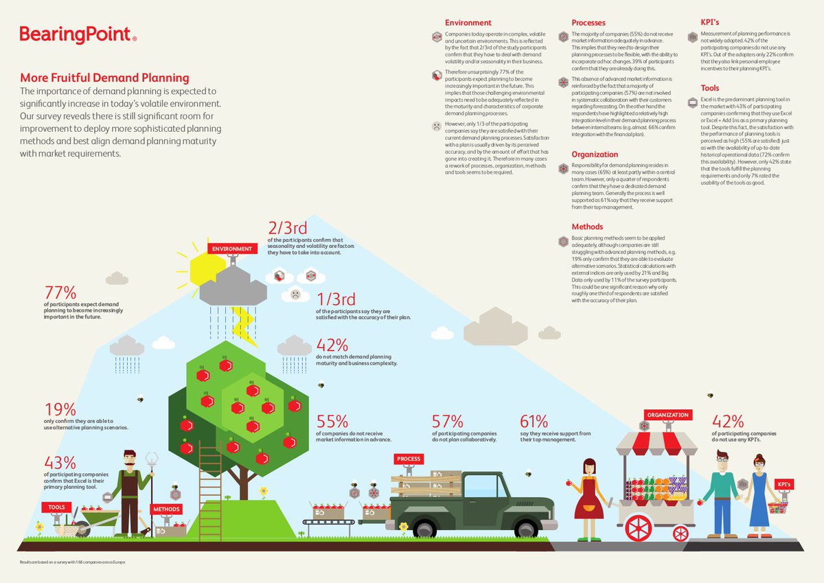 Substantial room for improvement in aligning #demandplanning with market requirements bearingpoint.com/en-other/7-130…