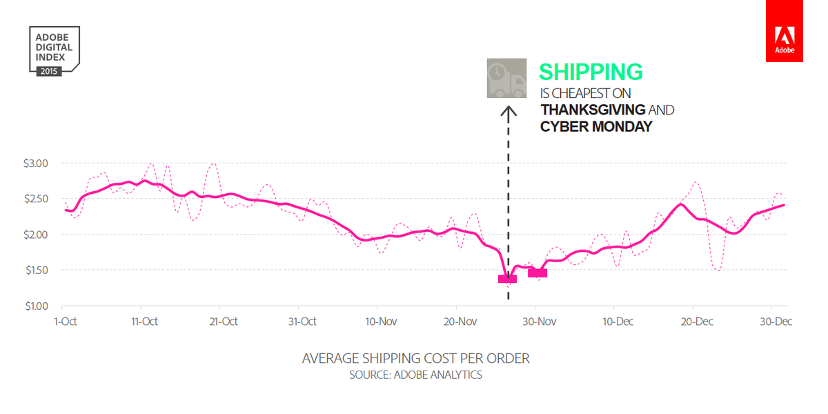 Adobe's tweet photo. Make the most of your holiday spending. When to save on shipping: https://t.co/SzNdp6MDVa #AdobeIndex https://t.co/M9pC5YpWFj