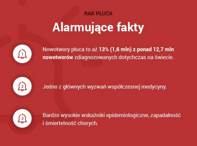RochePolska's tweet photo. Trzy alarmujące fakty o #RakPłuca - Listopad Miesiącem Świadomości Raka Płuca #LCAM2015 #LCAM15 https://t.co/TJUYOU2oJI