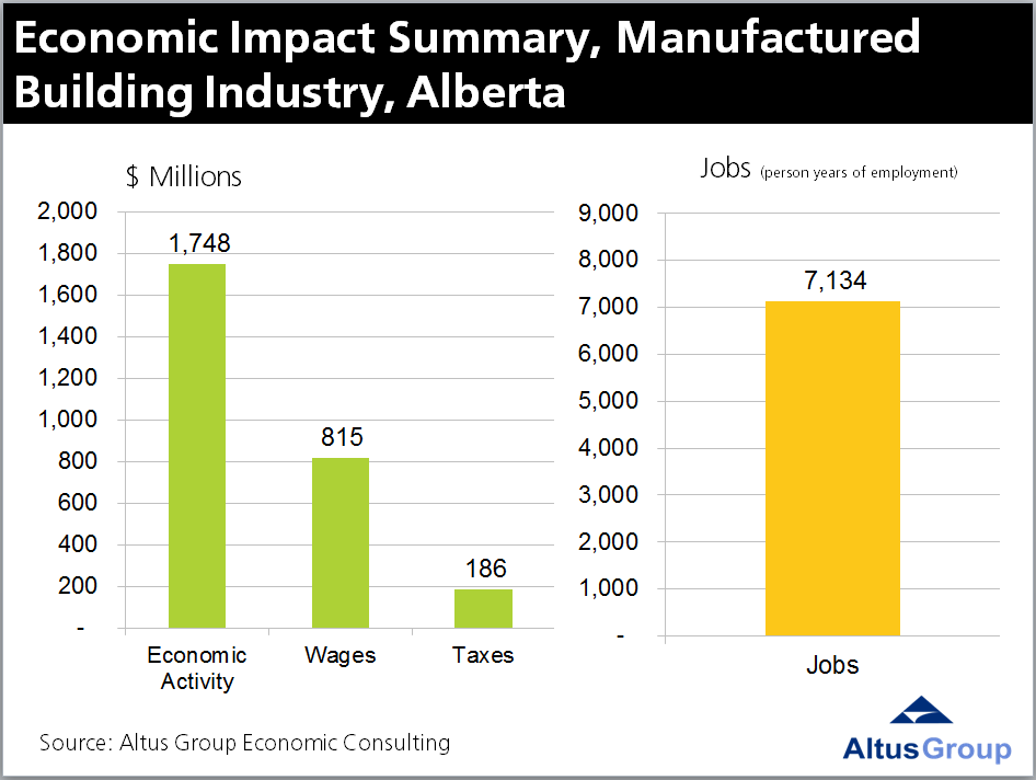 altusgroup's tweet photo. Modular housing industry supports over 7,000 jobs in Alberta alone, Peter Norman tells #MHAPP https://t.co/9QmE6ekGqw