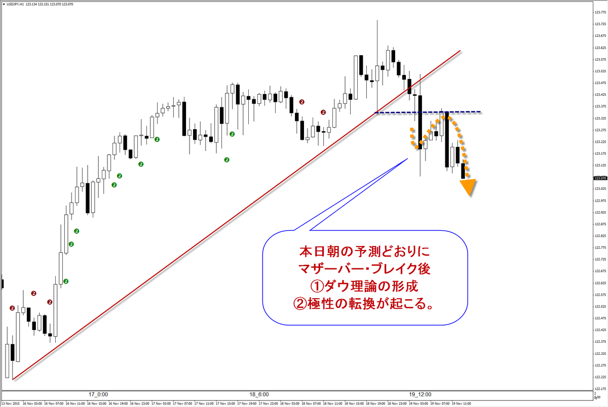 くまひげ先生の 特許 発明 ローソク足分析 Fx 株 仮想通貨 On Twitter ライブ スパイクバーのブレイク 本日 朝の予測どおりに 時系列チャート参照 スパイクバー マザーバー ブレイク後 ダウ理論の形成 極性の転換が起こる Mbパターン Https T