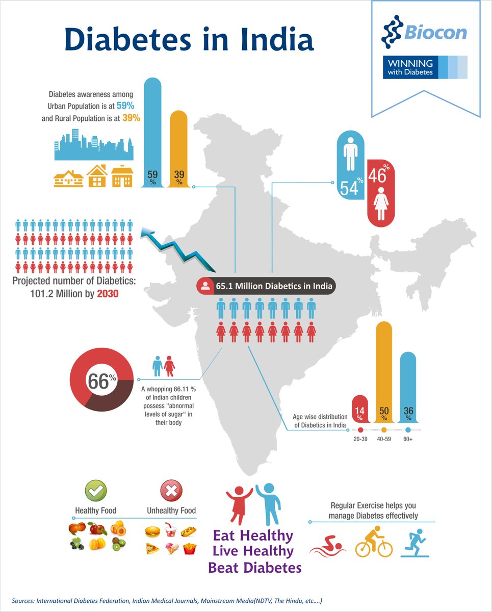 Bioconlimited's tweet photo. The growing #Diabetes landscape in India. 65.1 Million Diabetics in India. Learn more! #DFT #BioDiabetes https://t.co/yzWkqLOLqf