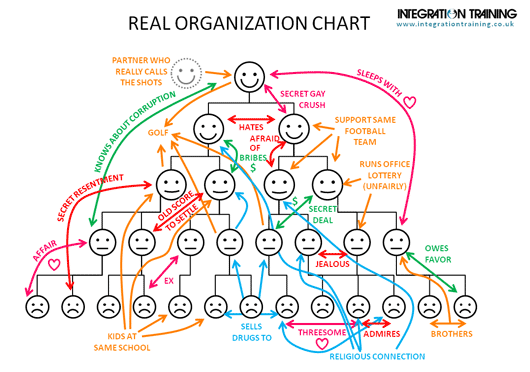 3SimpleRules's tweet photo. The real org chart. Found here
https://t.co/JGXRaDrCcR #BMTfed https://t.co/xZJCzKsu3Z