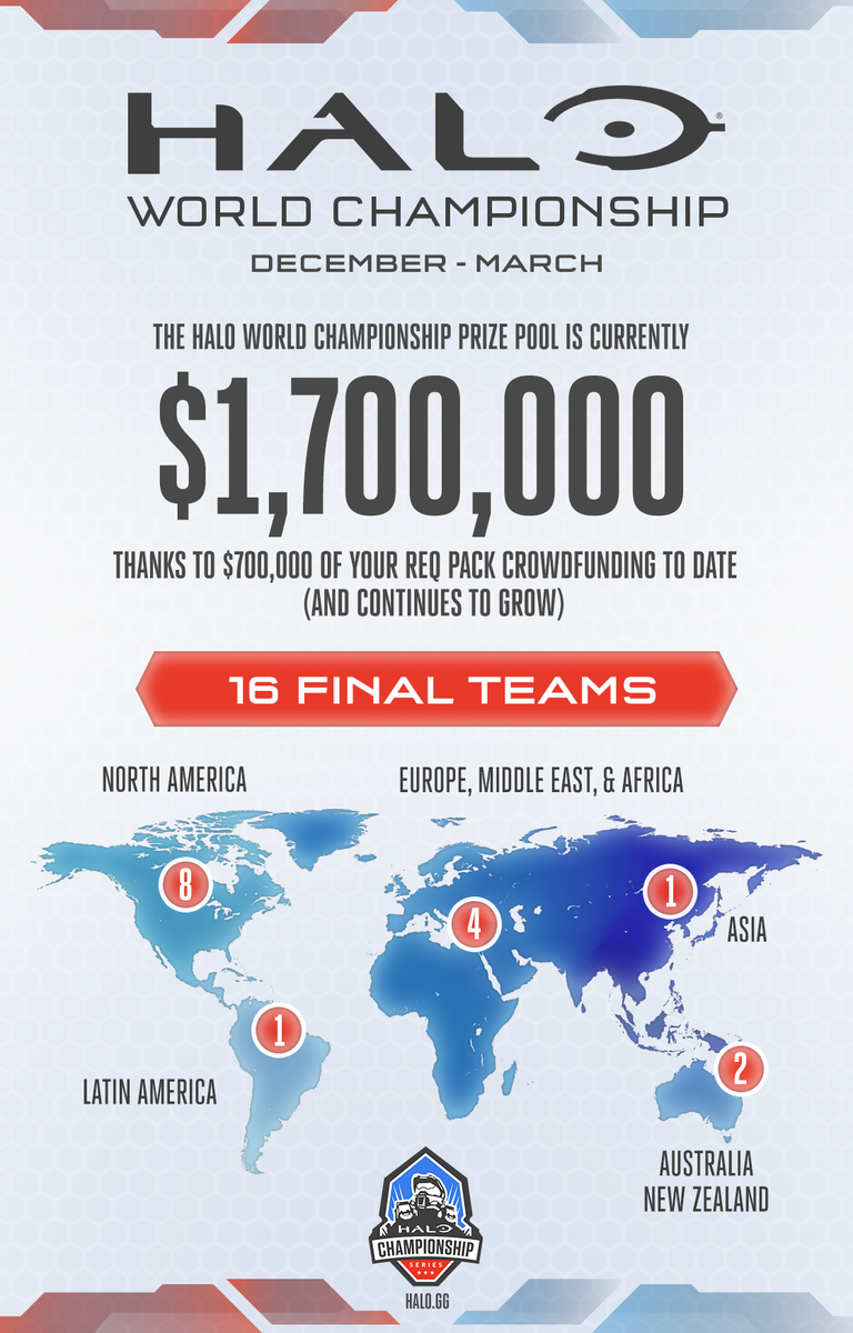 Halo's tweet image. The Halo World Championship prize pool is now $1.7M, and global registration is now open: halo.gg