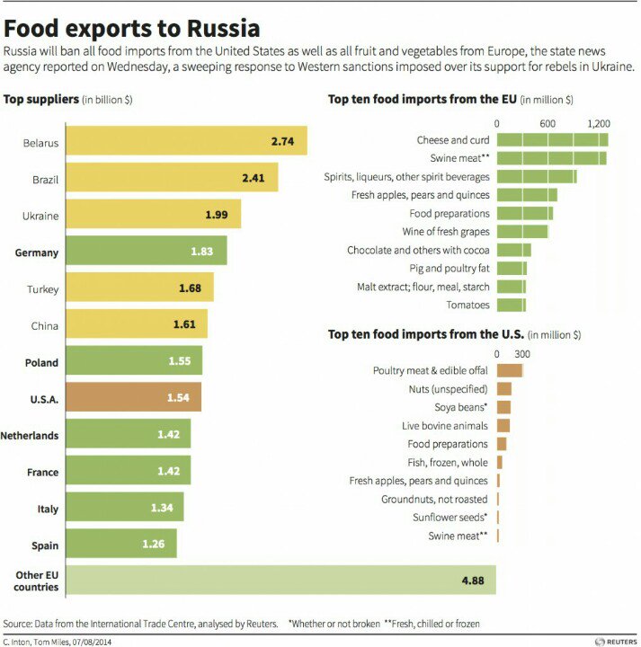 Food import. Russian food Export. Food Russia Import. Food Exports by Country. Пластырь фуд экспорт.