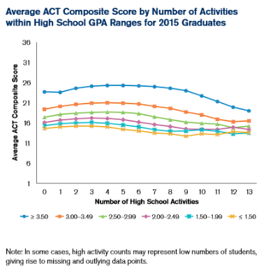 ACT's tweet image. Involvement in high school activities is often associated with higher ACT Composite scores. #ACTInsights