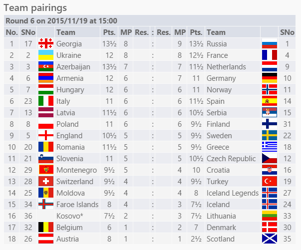 ETCC2015's tweet photo. Round 6 of the #etcc2015 starting in less than an hour. Open section.

https://t.co/zVbHgsYymc https://t.co/auRfsWG8NM