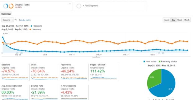 marcusbowlerhat's tweet photo. This is what happens when a website redesign goes wrong - organic traffic falls off a cliff. 3000 down to 300. #SEO https://t.co/p9dyuqnXqa