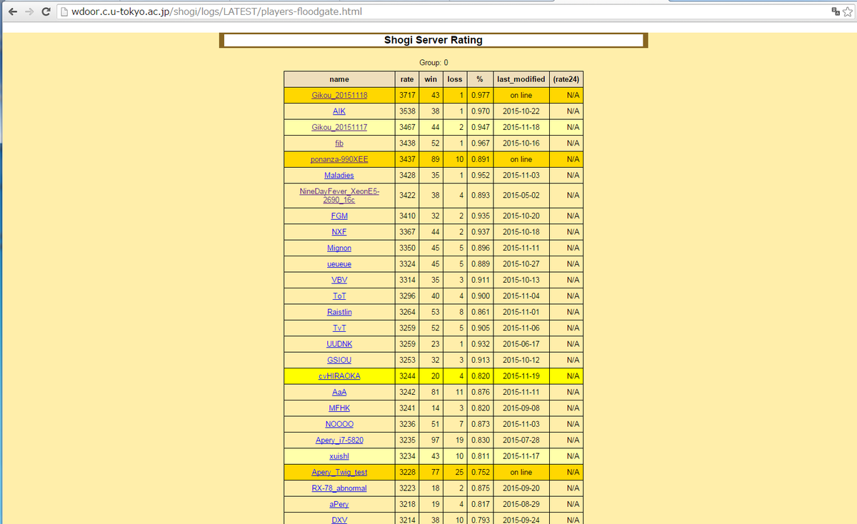 ট ইট র むずでょ きふわらべ第３１回世界コンピュータ将棋選手権一次予選３１位 Gikou がレーティングで 3717 が付いているので記念撮影だぜ ｗｗｗｗ フラッドゲート 電王トーナメント 電王戦 Denousen コンピュータ将棋 将棋ソフト