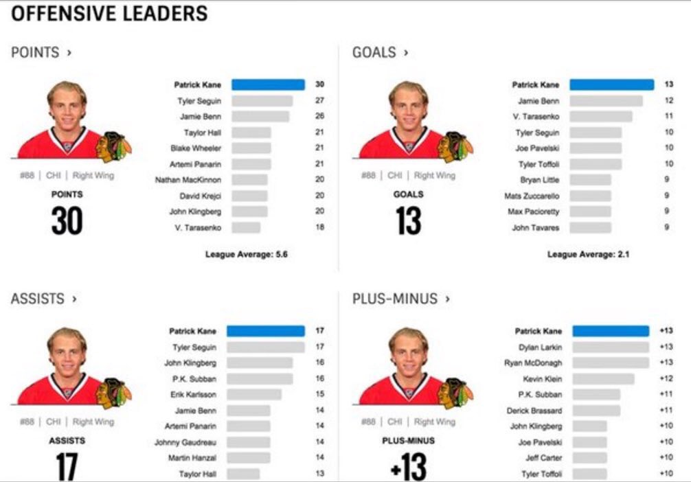 Happy birthday to the man, the myth, the legend, Patrick Kane. 27 never looked so good  