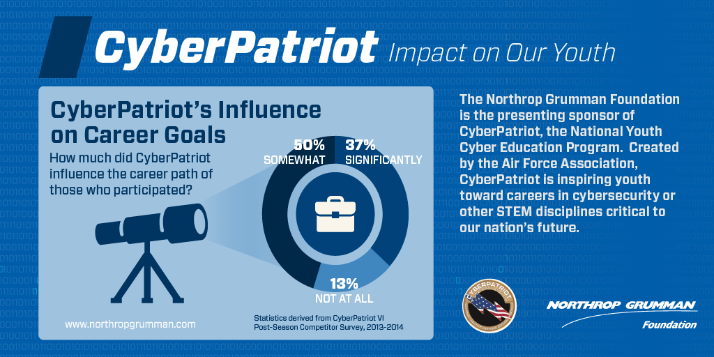 csmonitor's tweet image. The world needs cyber pros. @CyberPatriot answers the call, says @northropgrumman trib.al/McTghtS #sponsored