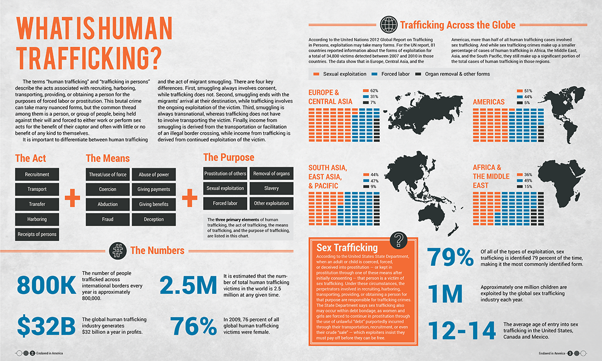 HTinFFAX's tweet image. #humantrafficking #infographic #beaware #data #sextrafficking 

infographic from Grayson Mendenhall design