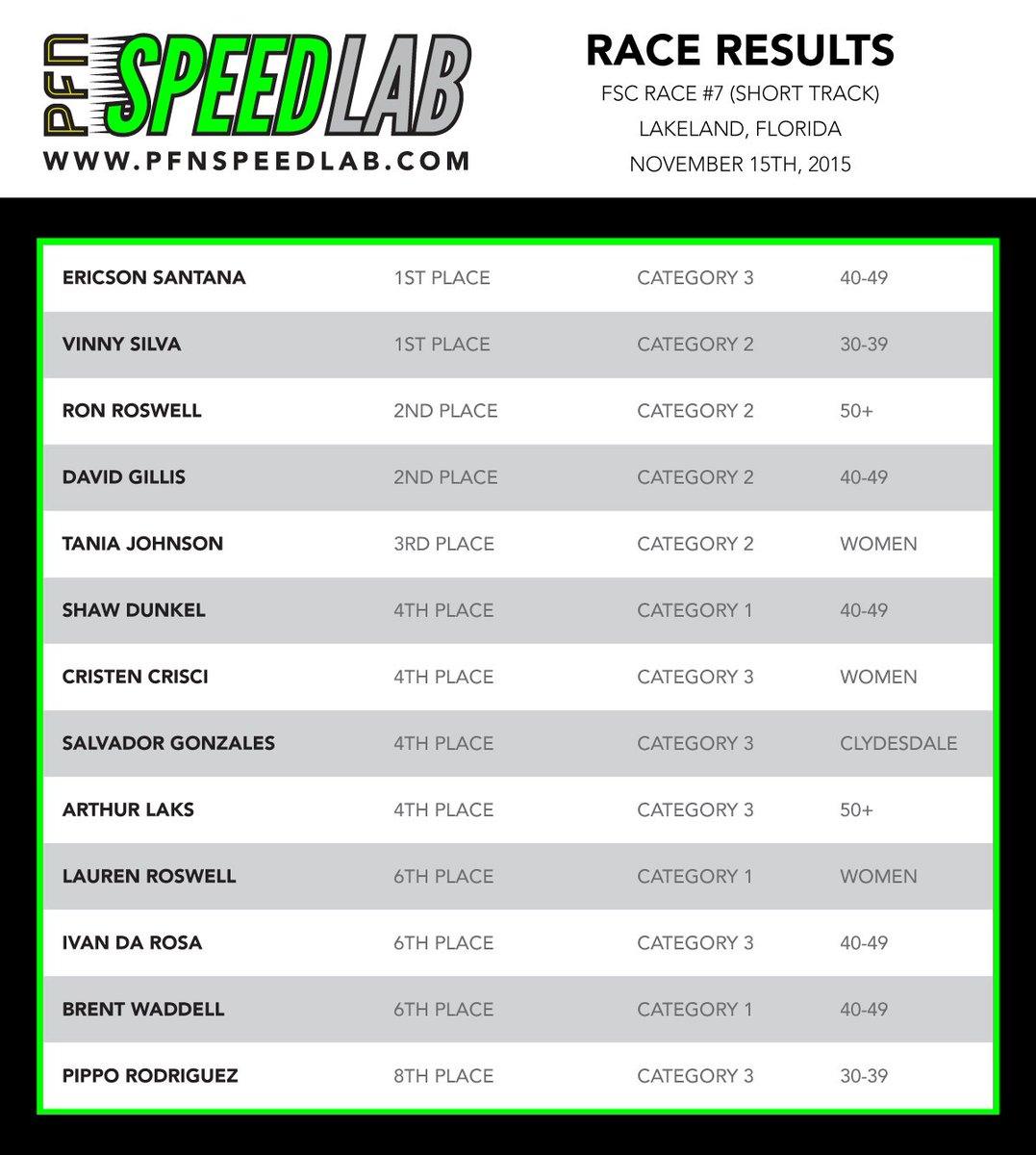 PFNSpeedLab's tweet photo. Congratulations to the athletes that competed in FSC race #7 in Lakeland, FL! We had a very successful race weekend! https://t.co/TAzwlj6XAC