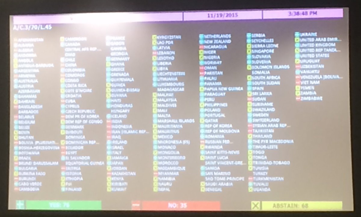#UNGA70 passes resolution on human rights in Iran: 76 to 35. With 68 abstaining.