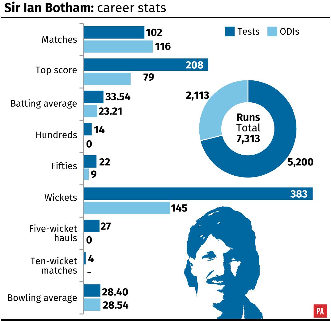 Happy 60th birthday to Sir Ian Botham! Here\s his England career in numbers... 