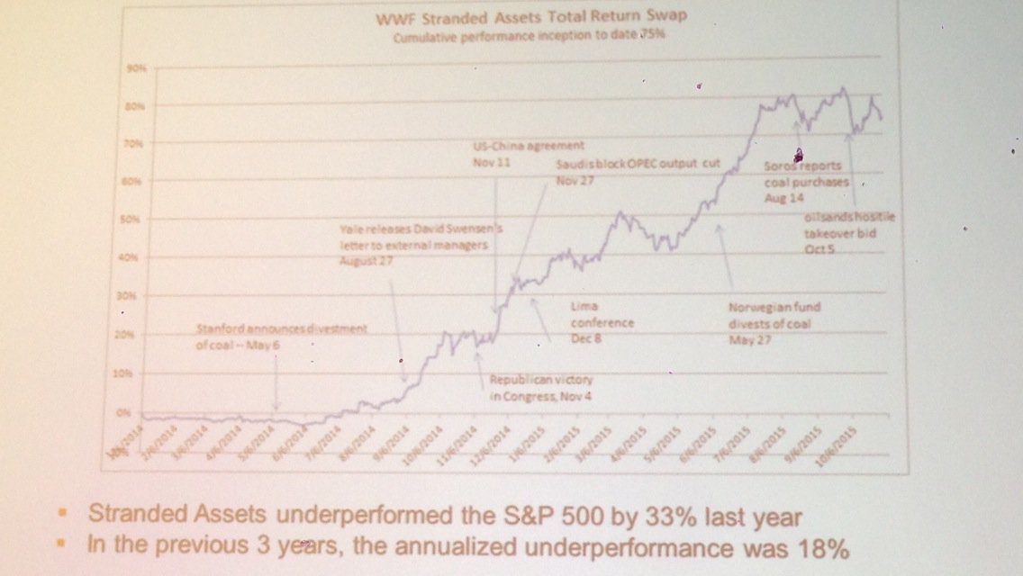 adam_sulkowski's tweet photo. #Carbon done?
#oil #gas #coal
-18% v SP500 3yrs
TY @BSAS_Boston #BSASSI
#Invest smart #ClimateAction
@CarbonBubble https://t.co/LxjhL1jBoD