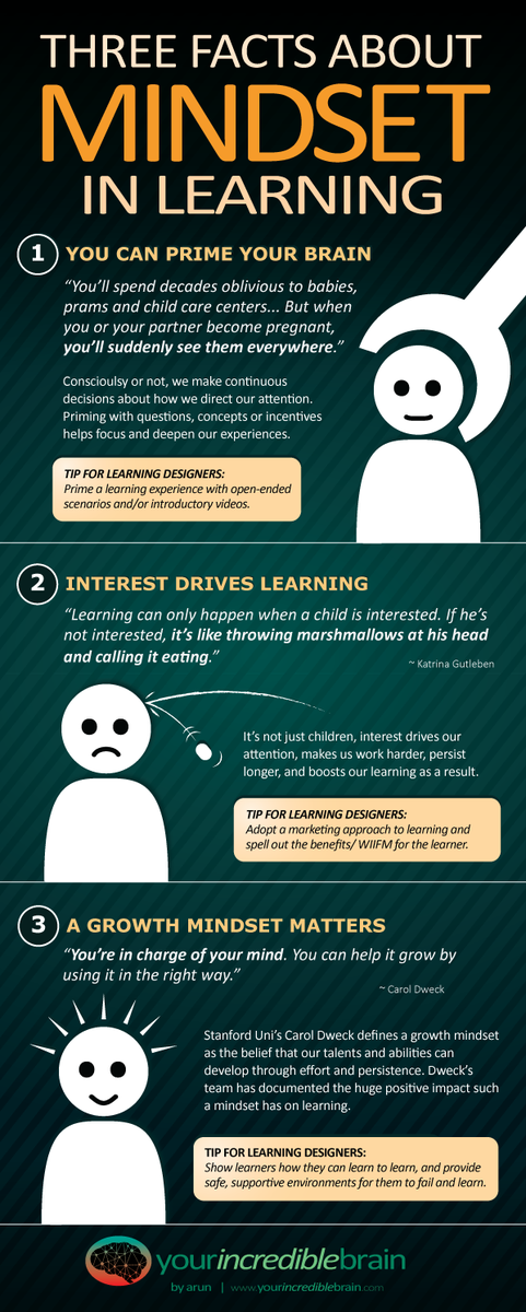 elearningtags's tweet image. 3 Facts about Mindset in Learning Infographic dlvr.it/CnPxVc #OtherInfographics #LearningInfographic