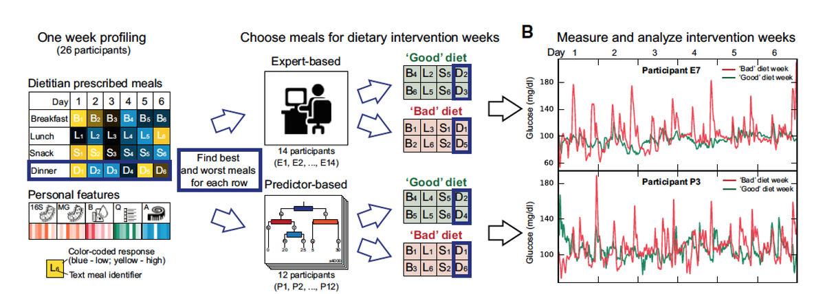 Personalized Nutrition cell.com/cell/abstract/… a wowser of a study #microbiome #diabetes #indivmed <a href="/CellCellPress/">Cell</a>