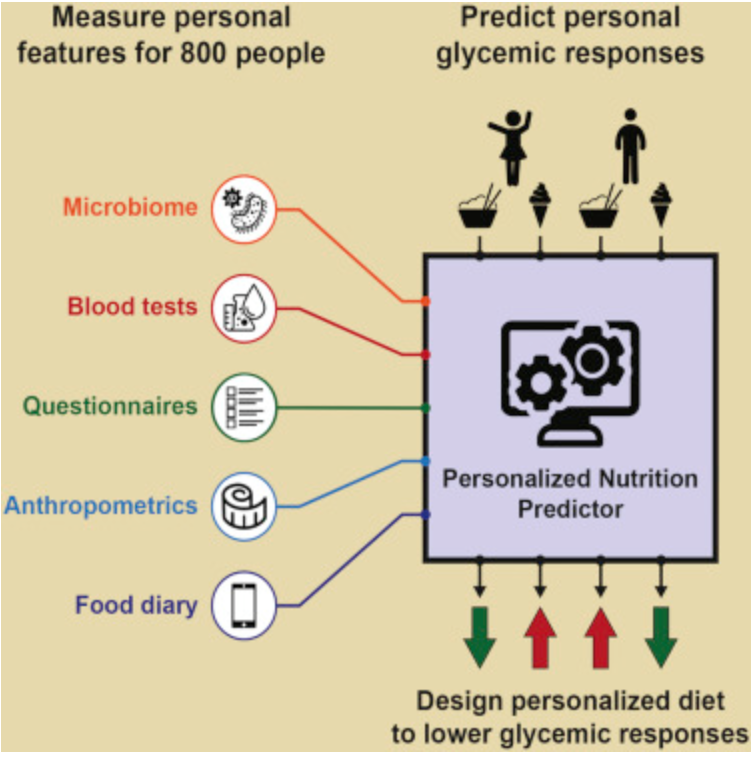 EricTopol's tweet photo. Personalized Nutrition https://t.co/GDjD13dJv4 a wowser of a study #microbiome #diabetes #indivmed @CellCellPress https://t.co/3wRotWkpq7