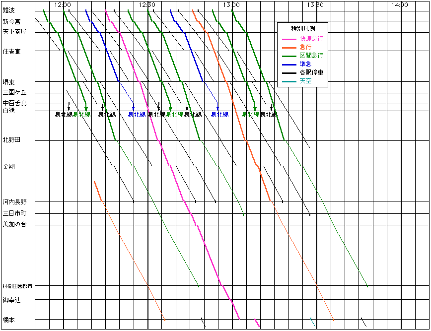 南海電鉄 高野線 列車運行図表 ダイヤグラム 平成27年12月5日 資料