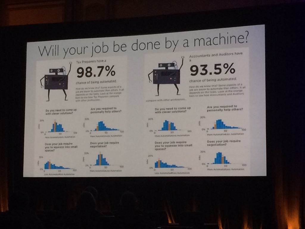 AccountexUSA's tweet image. In 20 years, your job could be automated--But a machine cannot offer proactive advice. -@tomhood #SleeterCon