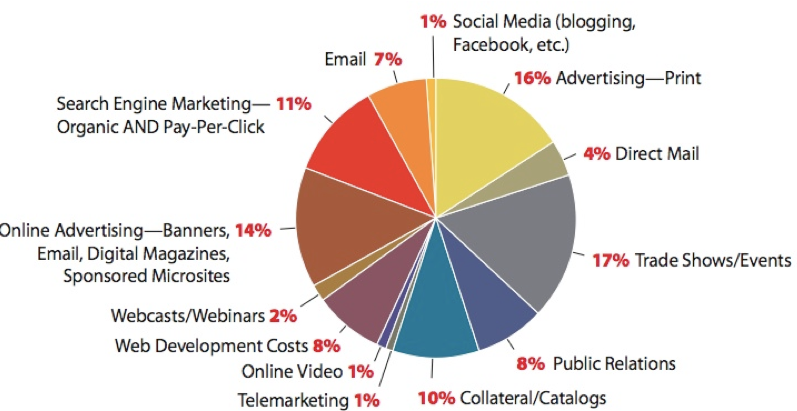 JeffZelaya's tweet photo. 6 Steps to Justify a #ContentMarketing Budget (and Double It) https://t.co/0O16vAp42S via @jasondjue https://t.co/ZjLMmIMASL