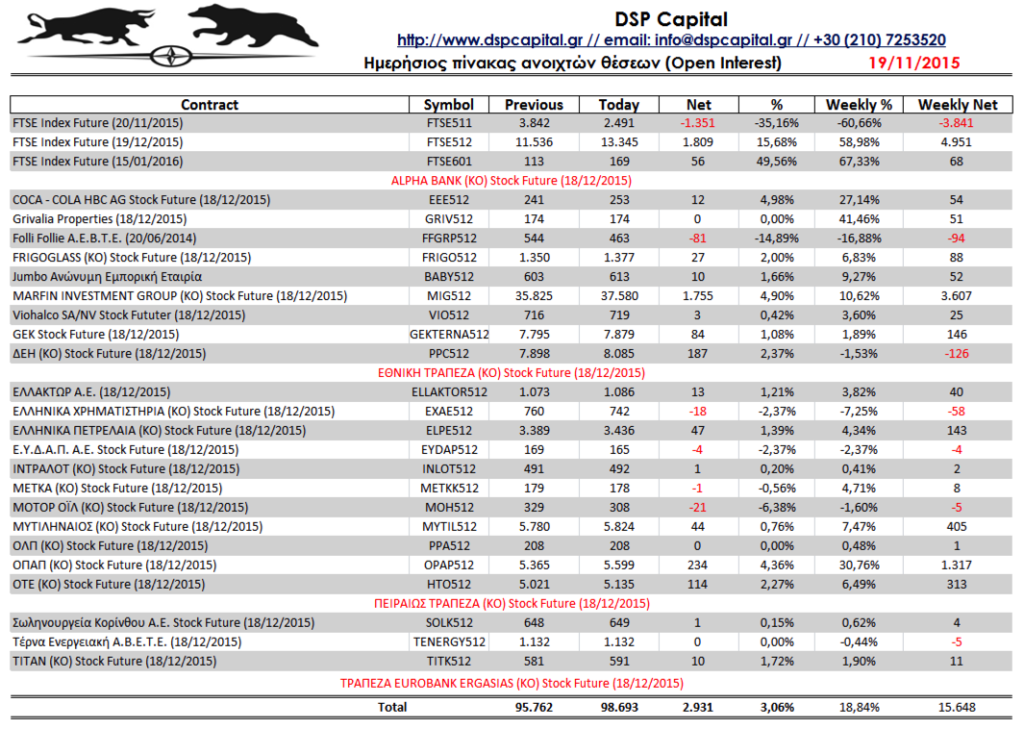 dspcapital's tweet photo. Daily #OpenInterest 19/11/2015 #ASE #ADEx #GRmarket #Xrhmatisthrio https://t.co/wz1pkNVzfq https://t.co/Lftj315mqn