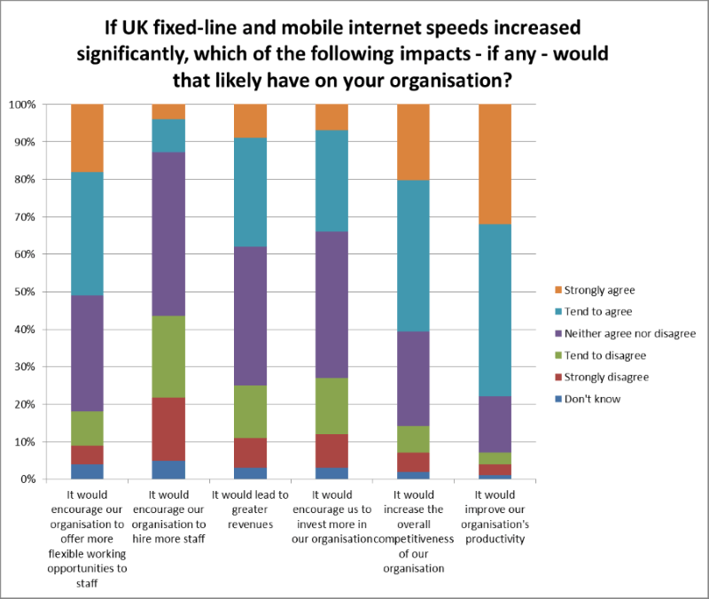 loanbgsblc's tweet photo. 60% of UK Directors feel an increase in broadband speed would improve competitiveness and… https://t.co/zQ2ntYp6Sh https://t.co/Zt384zz0nj