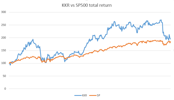rickyaimone's tweet photo. Since IPO $KKR return is 82.25% against SP500 with 95.87%. Looking for dividends $KKR outperfoms! @tomshohfi #rpiFTI https://t.co/PDFzvj6vK8