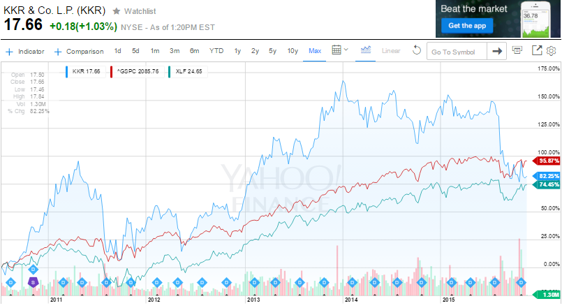 rickyaimone's tweet photo. Since IPO $KKR return is 82.25% against SP500 with 95.87%. Looking for dividends $KKR outperfoms! @tomshohfi #rpiFTI https://t.co/PDFzvj6vK8