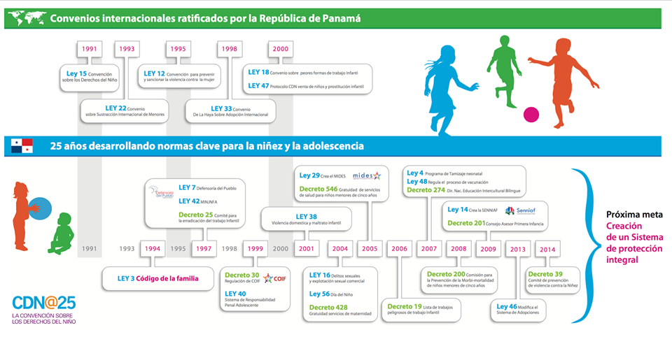 UNICEFPanama's tweet photo. #Infografia. Mira las leyes y normas para garantizar los derechos de la niñez que ha aprobado #Panamá. #CDN25 https://t.co/SdRwVgfYlz