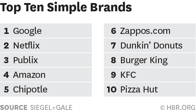 SiegelGale's tweet image. Why Simple Brands Win s.hbr.org/1lnybAQ 
@MargaretMolloy via @HarvardBiz