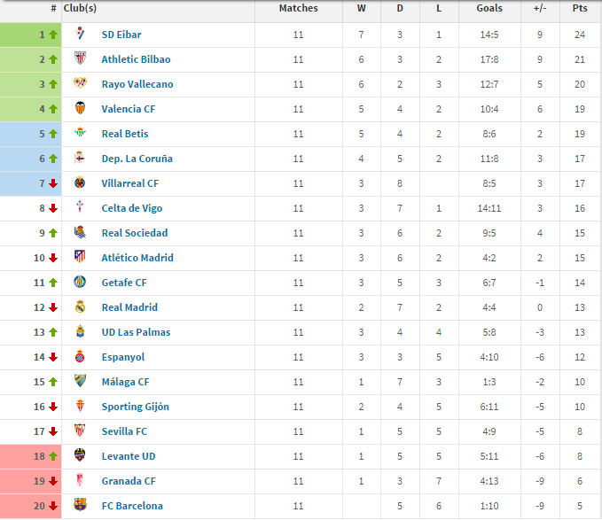 wantmybet's tweet photo. Someone's mocked up how La Liga would look if only goals from Spaniards counted. Come on Eibar! https://t.co/JYaUV18Zr4