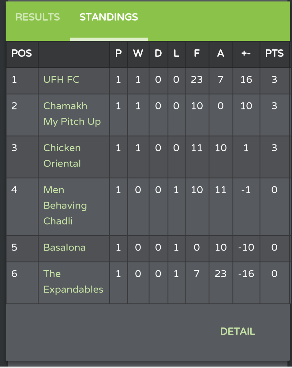 UnderfloorFC's tweet photo. A great performance Monday night left #UFHFC Top of the league. The league table looks like this after Match day 1. https://t.co/JO0rpUaxhV