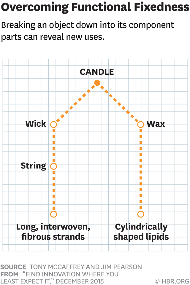 HarvardBiz's tweet photo. Simple visual exercises that can help encourage innovation and creativity: https://t.co/PpenuOWUxY @DrTonyMcCaffrey https://t.co/87wH9riqaa