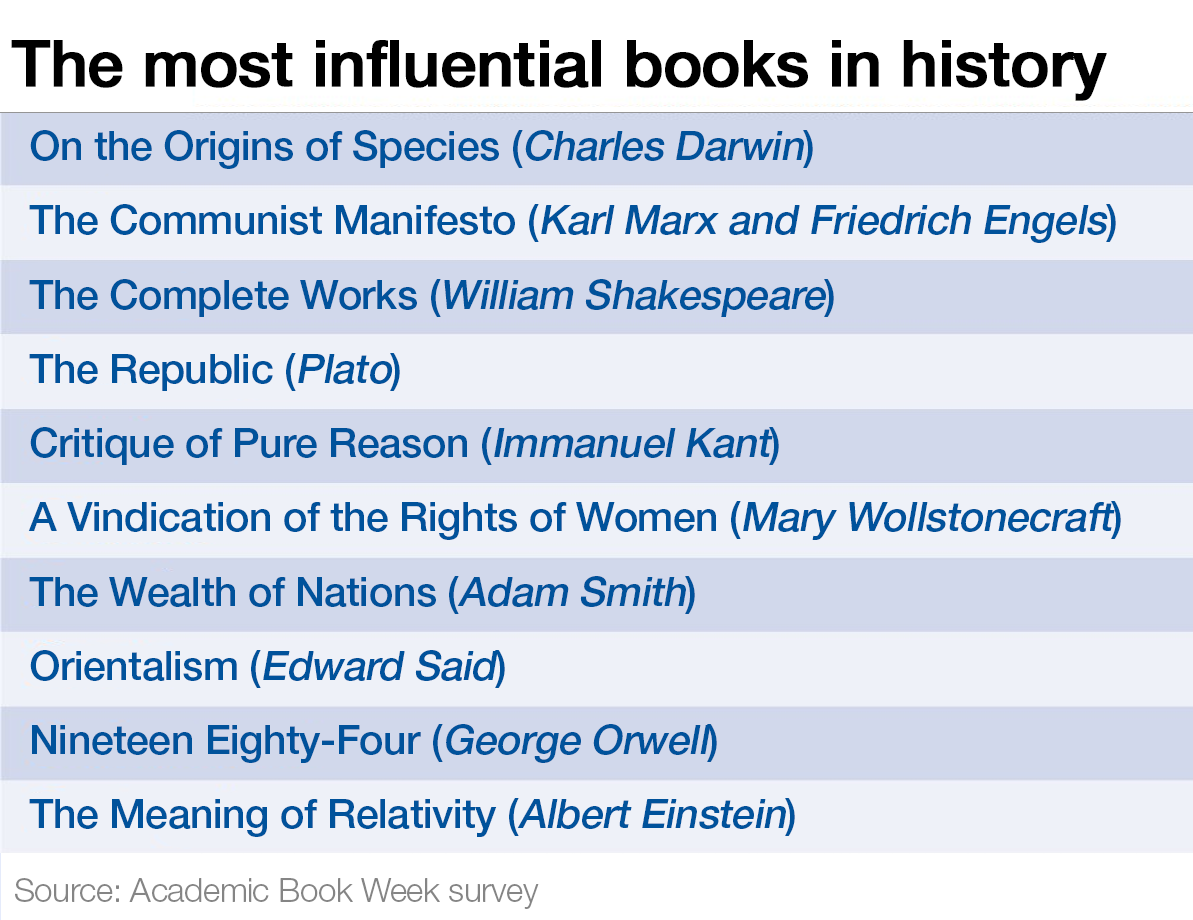 wef's tweet photo. The 20 most influential books in history https://t.co/wClQmFAx5P https://t.co/dft0j9Yw6u