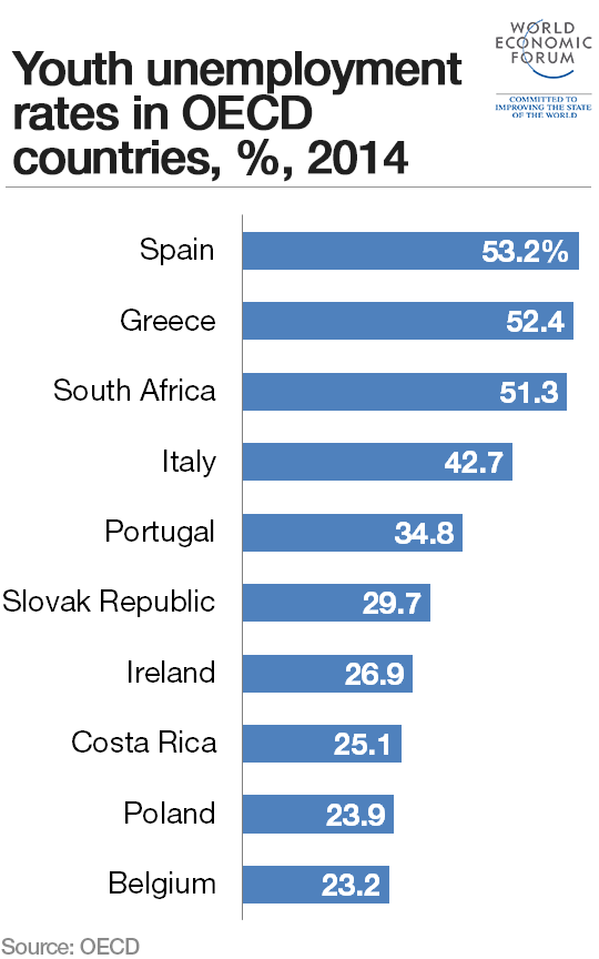 wef's tweet photo. Which countries have the most young people out of work? https://t.co/JLNezT2ZEG #OECD #unemployment https://t.co/MCSscDs223