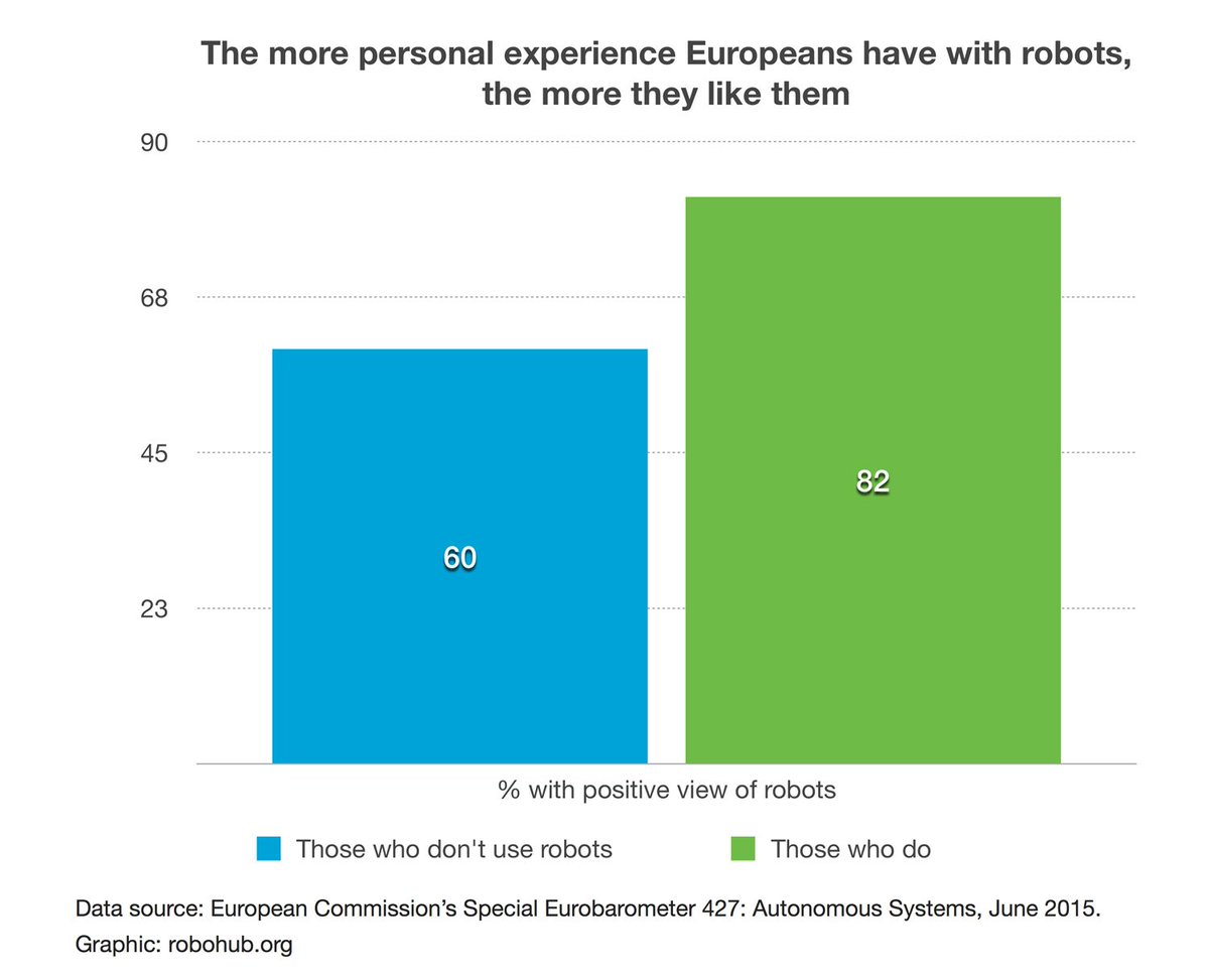 HallieSiegel's tweet photo. #ERW15 will give people plenty of opportunities to interact with robots https://t.co/szHl8D7nOE @Robohub https://t.co/APmN4t7MPn
