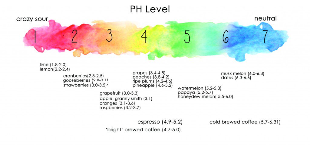 Coffee Science: What’s Acidity? via <a href="/PerfectDailyG/">Perfect Daily Grind</a> bit.ly/1LndR7l