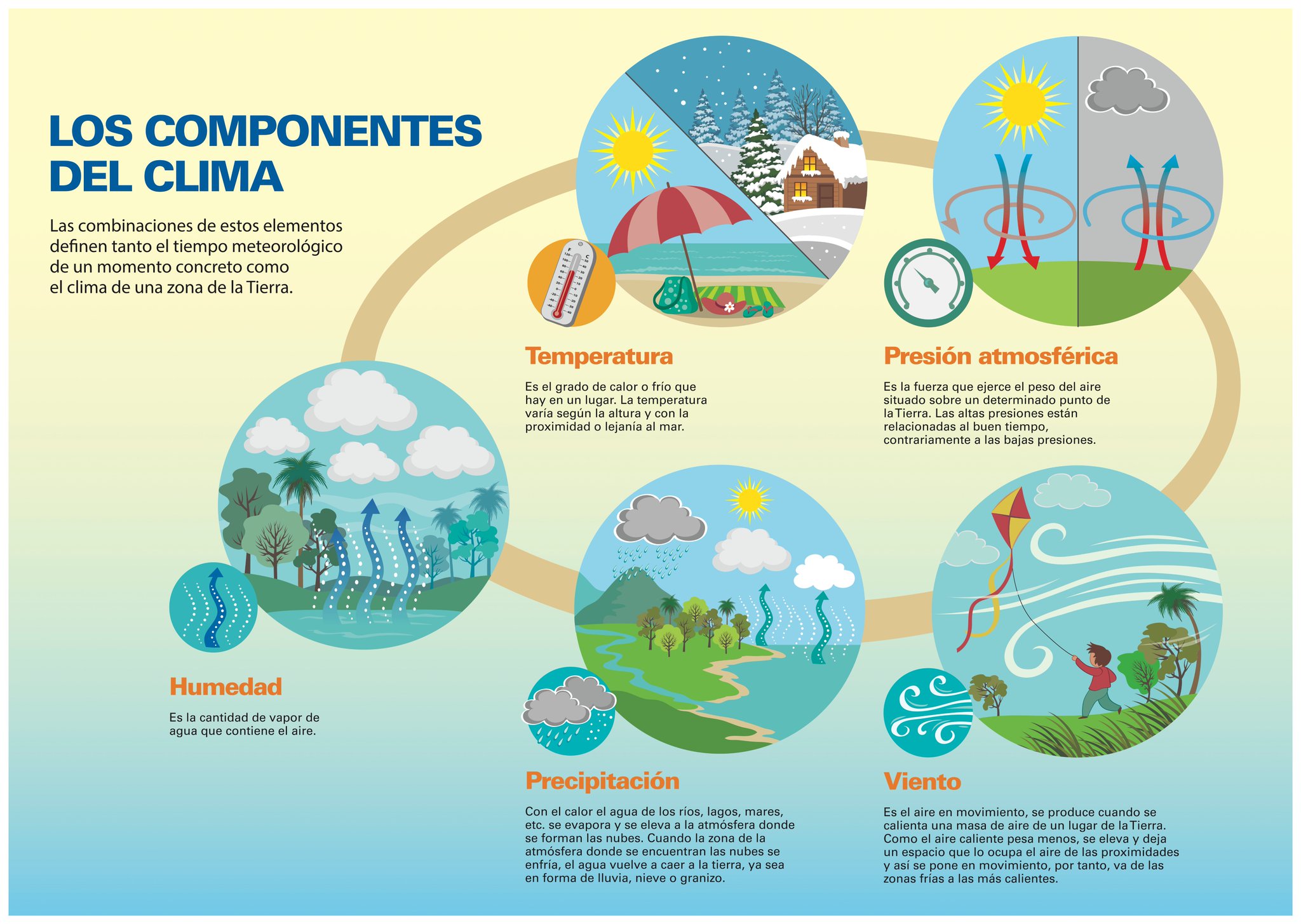 PREPARADOS, LISTOS...YA! ATMÓSFERA EL CLIMA