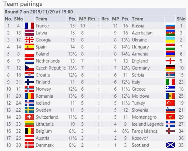 ETCC2015's tweet photo. Round 7 team pairings are in. Open Section.  #etcc2015
https://t.co/zVbHgsYymc https://t.co/Olg9Fb1UBV