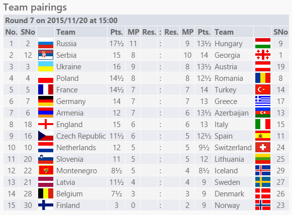 ETCC2015's tweet photo. Round 7 team pairings are in. Women's Section. #etcc2015
https://t.co/syZLyOeB5W https://t.co/JmWaCbOhrp