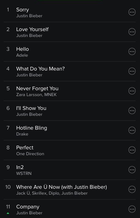 promote_jb's tweet photo. SPOTIFY UK CHARTS!! 🇬🇧 Justin has 6 songs at the Top 11!! #StreamPurpose #Purpose https://t.co/2iXCgW3rzm