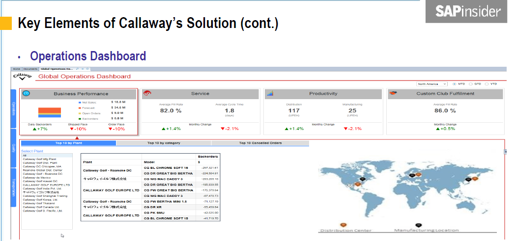 tpowlas's tweet photo. "Executives love this dashboard" at Callaway Golf #SAPDesignStudio #Reporting2015 https://t.co/XzuB00xx8T