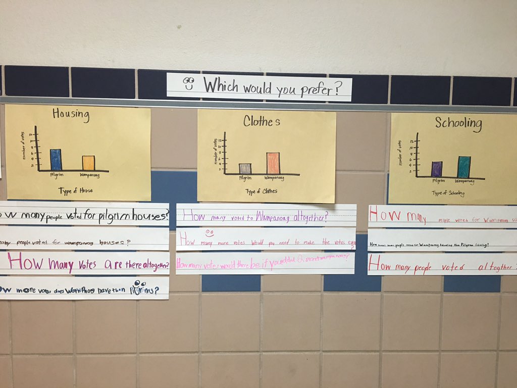 KHawkinsEdu's tweet photo. Graphs are an ADDED addition to our 2nd grade hallway! Why not integrate math & social studies? @WoodwayElem #T2015 https://t.co/tNf5XHfADU