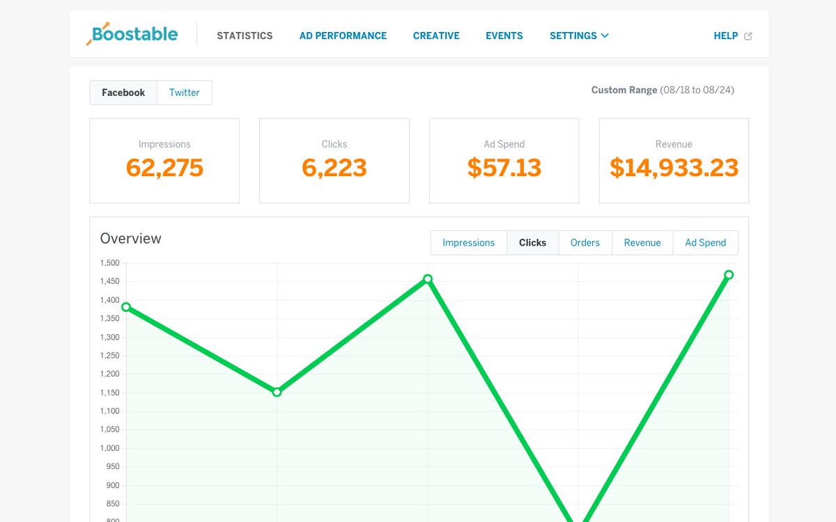 boostable's tweet photo. The Boostable Advantage #3: See the Results of Your Ads https://t.co/5TI5EcGtxk https://t.co/8SeguTa2D8