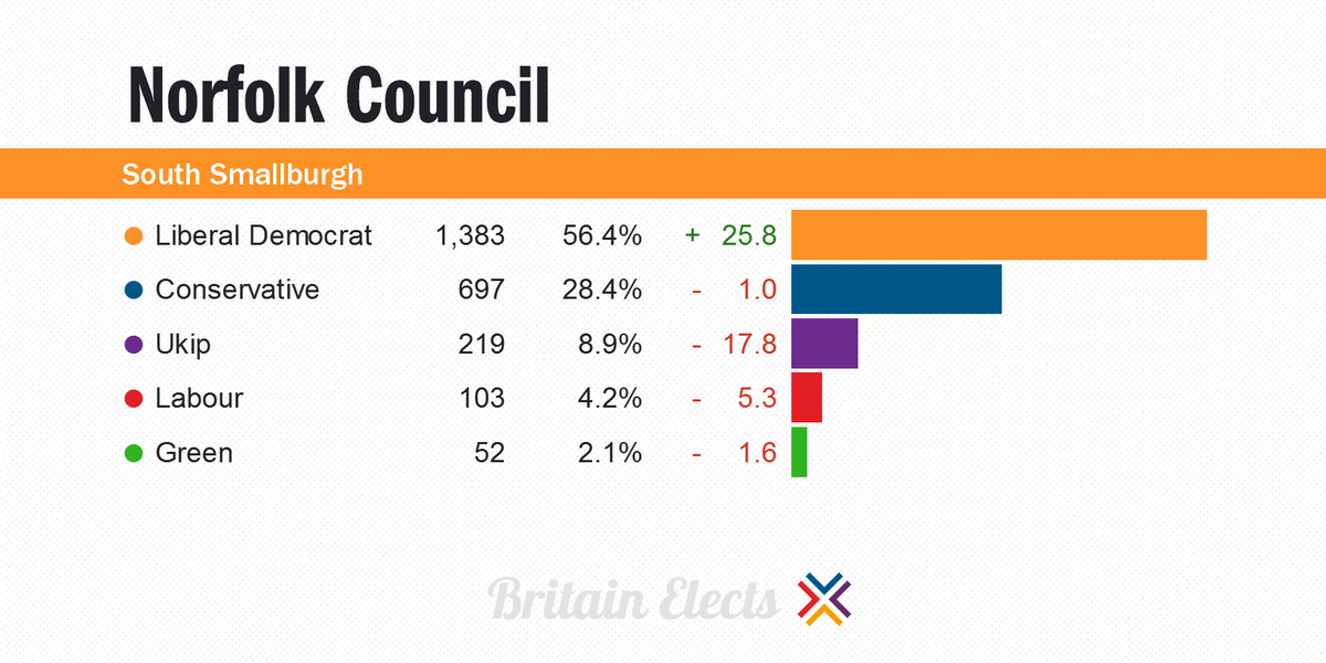 BritainElects's tweet photo. Last night's council by-election:
Small Smallburgh (Norfolk): Liberal Democrat HOLD. https://t.co/TXfI339f49