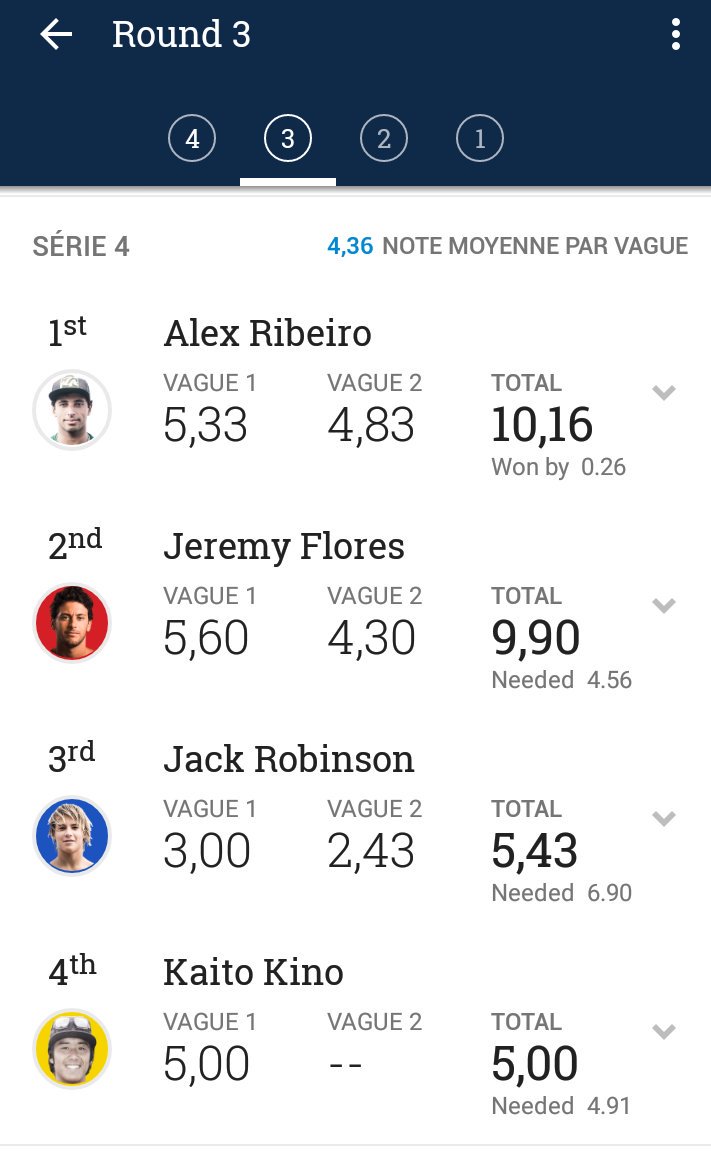 Go_JeremyFlores's tweet photo. Ribeiro passe devant au dernier moment mais ça passe pour @floresjeremy qui file au round 4 ! #GoJeremy #HawaiianPro https://t.co/cAZsnzDzKH